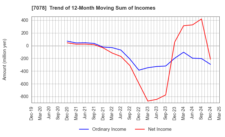 7078 INCLUSIVE Inc.: Trend of 12-Month Moving Sum of Incomes