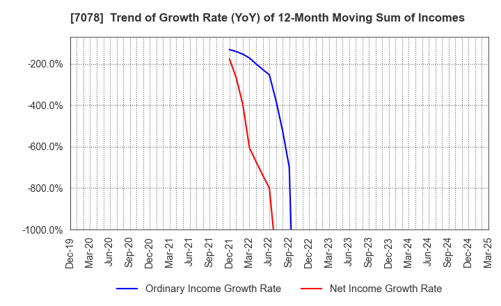 7078 INCLUSIVE Inc.: Trend of Growth Rate (YoY) of 12-Month Moving Sum of Incomes