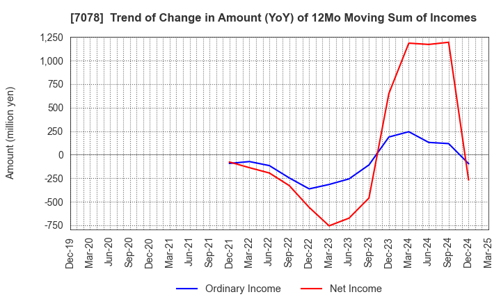 7078 INCLUSIVE Inc.: Trend of Change in Amount (YoY) of 12Mo Moving Sum of Incomes