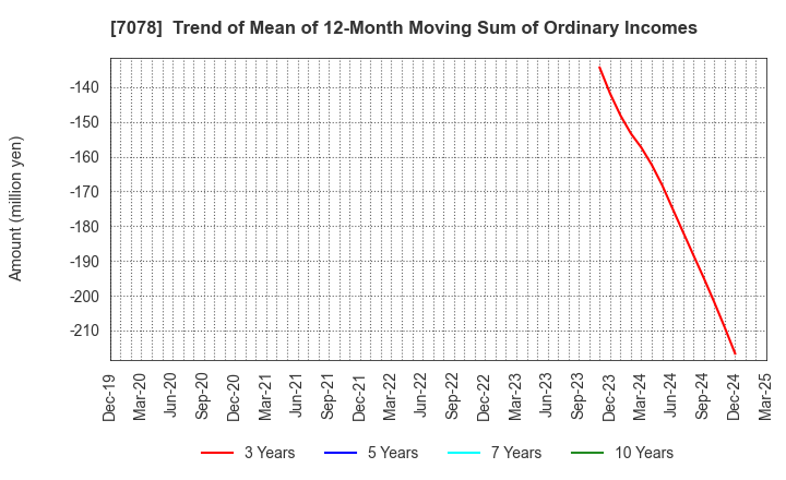 7078 INCLUSIVE Inc.: Trend of Mean of 12-Month Moving Sum of Ordinary Incomes