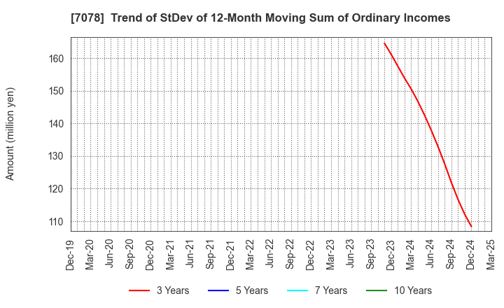 7078 INCLUSIVE Inc.: Trend of StDev of 12-Month Moving Sum of Ordinary Incomes