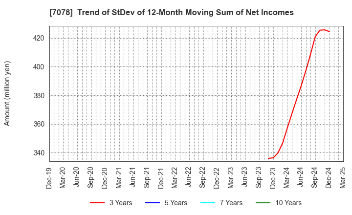7078 INCLUSIVE Inc.: Trend of StDev of 12-Month Moving Sum of Net Incomes