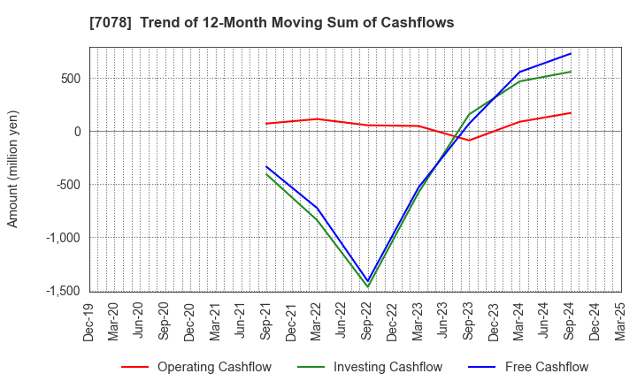 7078 INCLUSIVE Inc.: Trend of 12-Month Moving Sum of Cashflows