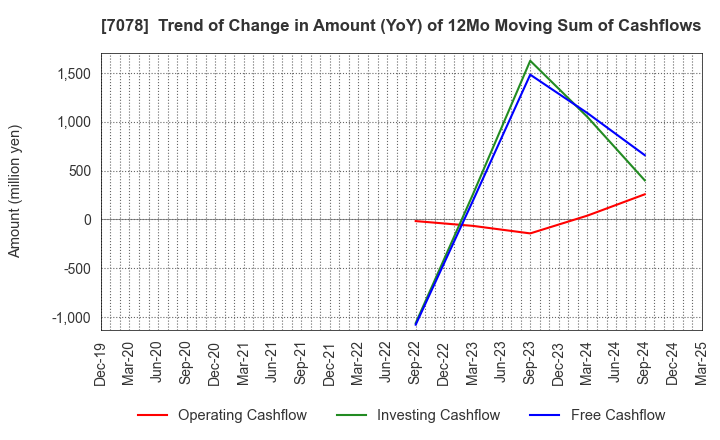 7078 INCLUSIVE Inc.: Trend of Change in Amount (YoY) of 12Mo Moving Sum of Cashflows