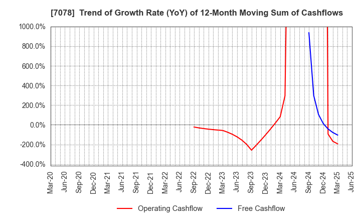 7078 INCLUSIVE Inc.: Trend of Growth Rate (YoY) of 12-Month Moving Sum of Cashflows