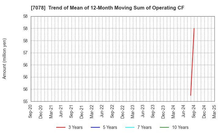 7078 INCLUSIVE Inc.: Trend of Mean of 12-Month Moving Sum of Operating CF