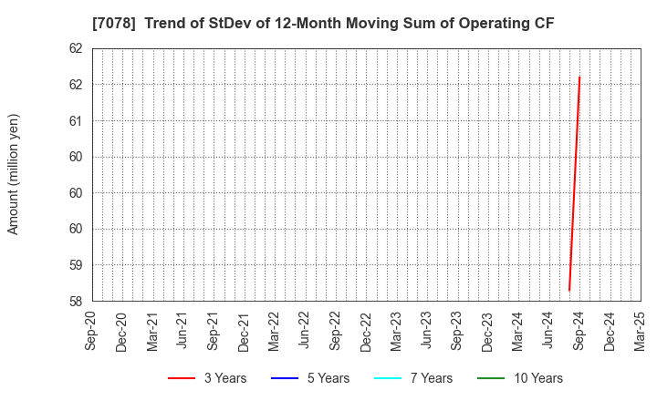 7078 INCLUSIVE Inc.: Trend of StDev of 12-Month Moving Sum of Operating CF
