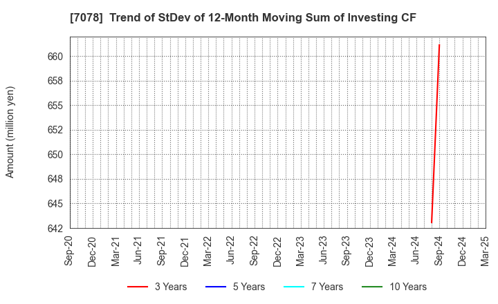 7078 INCLUSIVE Inc.: Trend of StDev of 12-Month Moving Sum of Investing CF