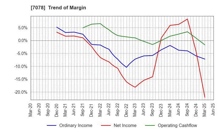 7078 INCLUSIVE Inc.: Trend of Margin
