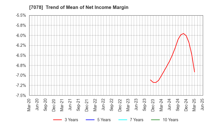 7078 INCLUSIVE Inc.: Trend of Mean of Net Income Margin