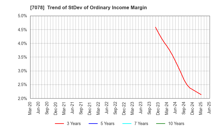 7078 INCLUSIVE Inc.: Trend of StDev of Ordinary Income Margin