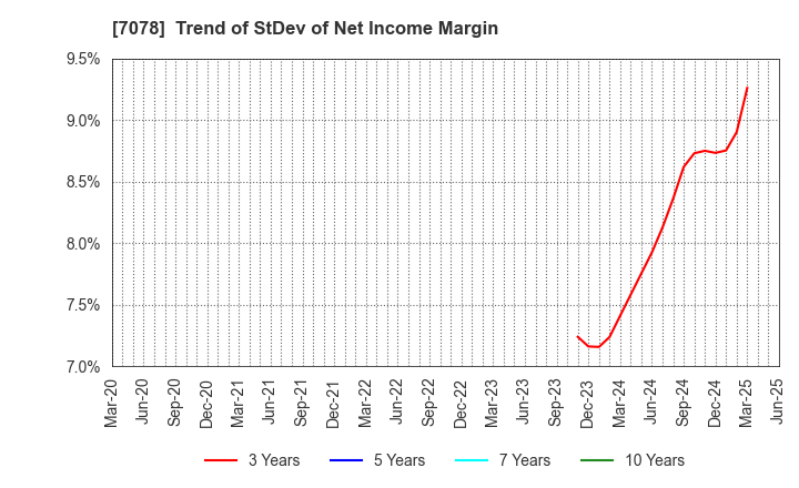 7078 INCLUSIVE Inc.: Trend of StDev of Net Income Margin