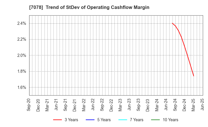 7078 INCLUSIVE Inc.: Trend of StDev of Operating Cashflow Margin