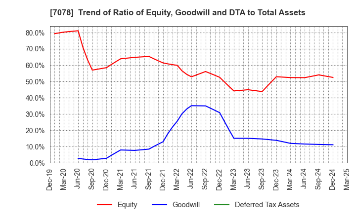 7078 INCLUSIVE Inc.: Trend of Ratio of Equity, Goodwill and DTA to Total Assets