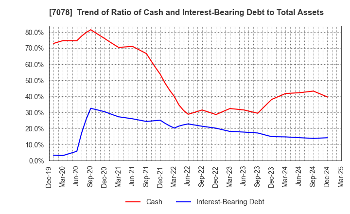 7078 INCLUSIVE Inc.: Trend of Ratio of Cash and Interest-Bearing Debt to Total Assets