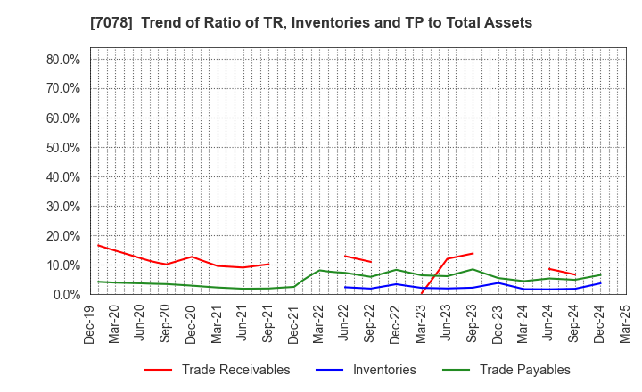 7078 INCLUSIVE Inc.: Trend of Ratio of TR, Inventories and TP to Total Assets