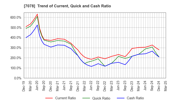 7078 INCLUSIVE Inc.: Trend of Current, Quick and Cash Ratio
