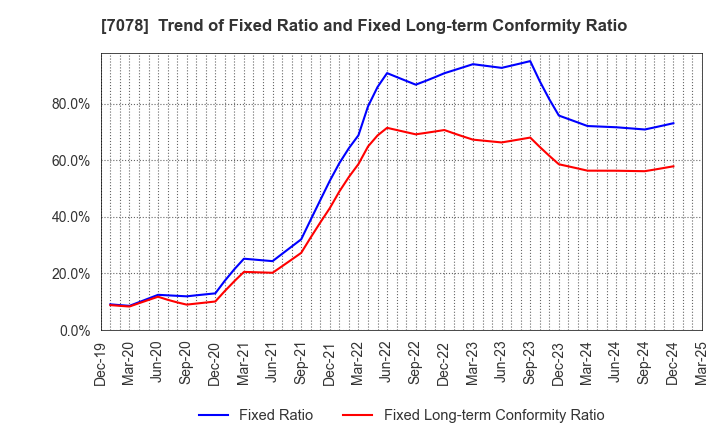 7078 INCLUSIVE Inc.: Trend of Fixed Ratio and Fixed Long-term Conformity Ratio