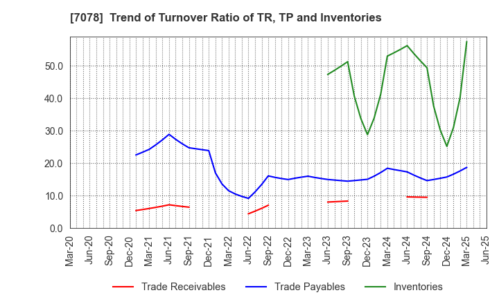 7078 INCLUSIVE Inc.: Trend of Turnover Ratio of TR, TP and Inventories