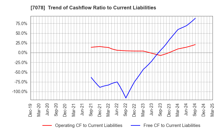 7078 INCLUSIVE Inc.: Trend of Cashflow Ratio to Current Liabilities