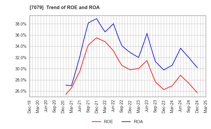 7079 WDB coco CO.,LTD.: Trend of ROE and ROA