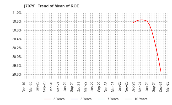 7079 WDB coco CO.,LTD.: Trend of Mean of ROE