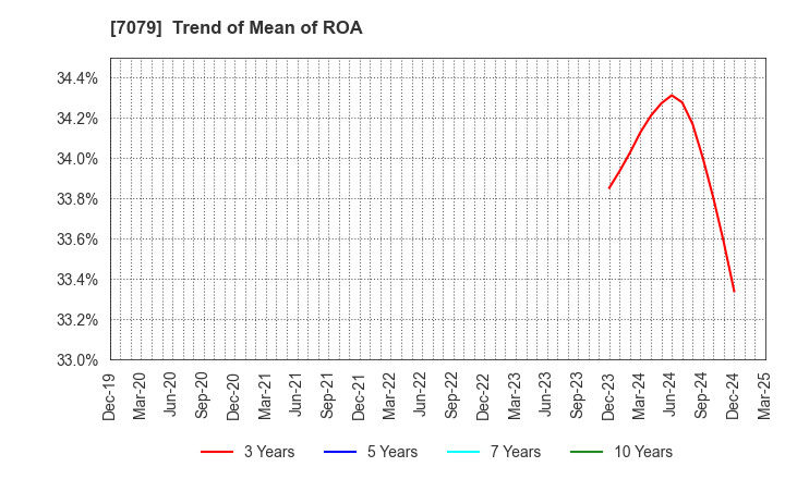 7079 WDB coco CO.,LTD.: Trend of Mean of ROA