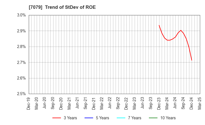 7079 WDB coco CO.,LTD.: Trend of StDev of ROE