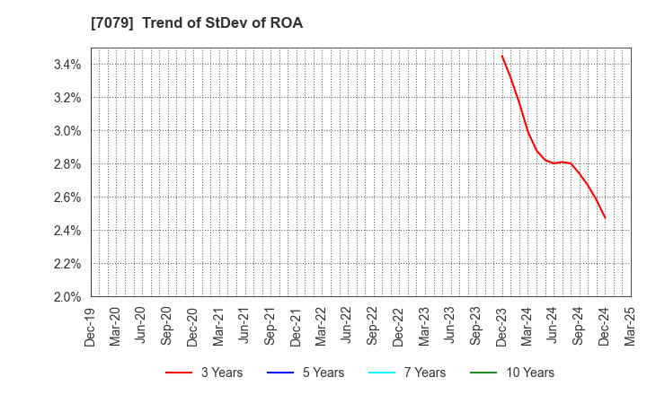 7079 WDB coco CO.,LTD.: Trend of StDev of ROA