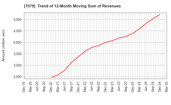 7079 WDB coco CO.,LTD.: Trend of 12-Month Moving Sum of Revenues