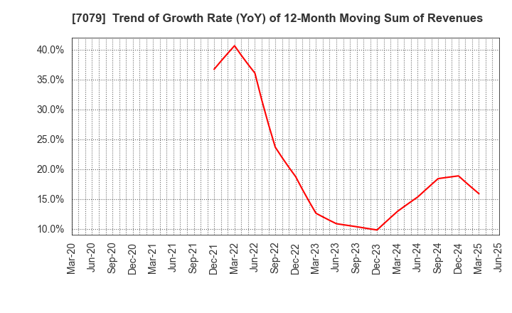 7079 WDB coco CO.,LTD.: Trend of Growth Rate (YoY) of 12-Month Moving Sum of Revenues