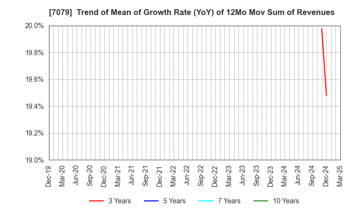 7079 WDB coco CO.,LTD.: Trend of Mean of Growth Rate (YoY) of 12Mo Mov Sum of Revenues