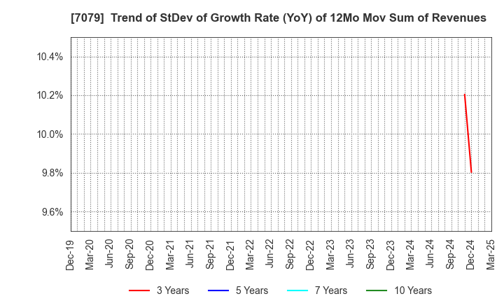 7079 WDB coco CO.,LTD.: Trend of StDev of Growth Rate (YoY) of 12Mo Mov Sum of Revenues