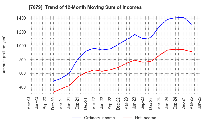 7079 WDB coco CO.,LTD.: Trend of 12-Month Moving Sum of Incomes