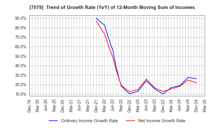 7079 WDB coco CO.,LTD.: Trend of Growth Rate (YoY) of 12-Month Moving Sum of Incomes