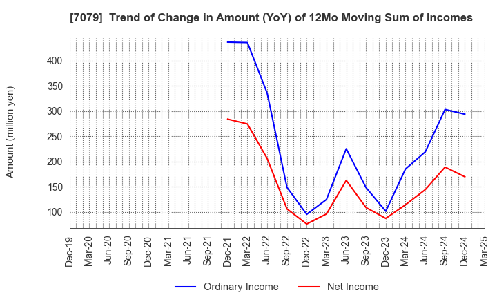 7079 WDB coco CO.,LTD.: Trend of Change in Amount (YoY) of 12Mo Moving Sum of Incomes