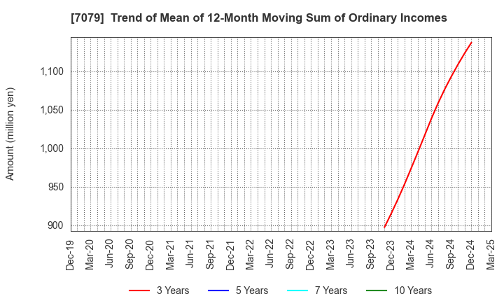 7079 WDB coco CO.,LTD.: Trend of Mean of 12-Month Moving Sum of Ordinary Incomes