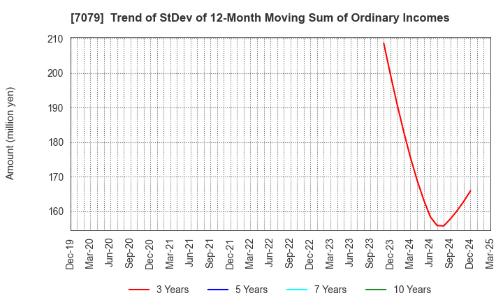 7079 WDB coco CO.,LTD.: Trend of StDev of 12-Month Moving Sum of Ordinary Incomes