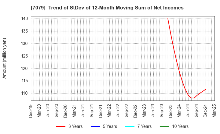7079 WDB coco CO.,LTD.: Trend of StDev of 12-Month Moving Sum of Net Incomes