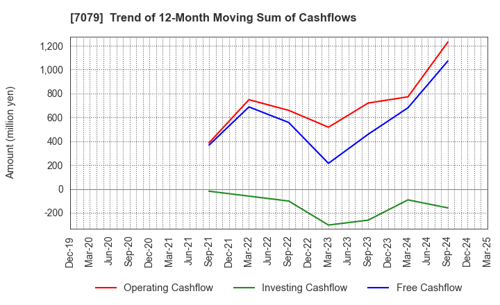 7079 WDB coco CO.,LTD.: Trend of 12-Month Moving Sum of Cashflows
