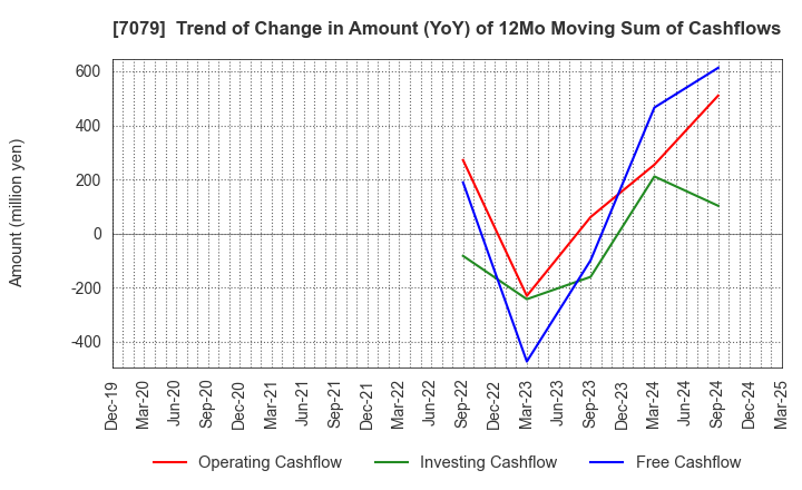 7079 WDB coco CO.,LTD.: Trend of Change in Amount (YoY) of 12Mo Moving Sum of Cashflows