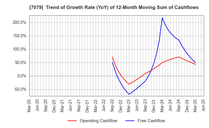 7079 WDB coco CO.,LTD.: Trend of Growth Rate (YoY) of 12-Month Moving Sum of Cashflows