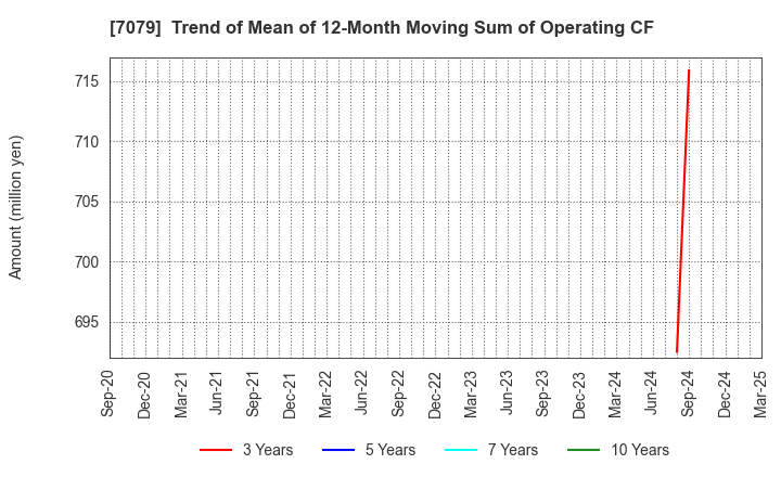 7079 WDB coco CO.,LTD.: Trend of Mean of 12-Month Moving Sum of Operating CF