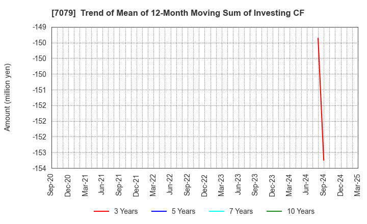 7079 WDB coco CO.,LTD.: Trend of Mean of 12-Month Moving Sum of Investing CF