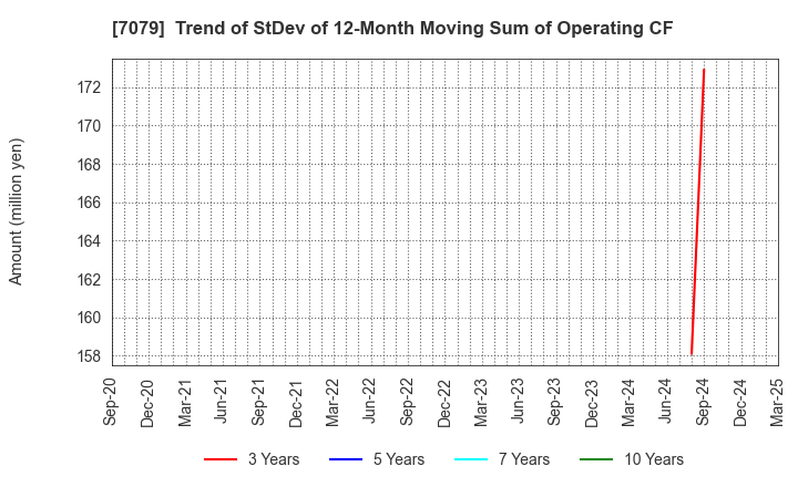 7079 WDB coco CO.,LTD.: Trend of StDev of 12-Month Moving Sum of Operating CF