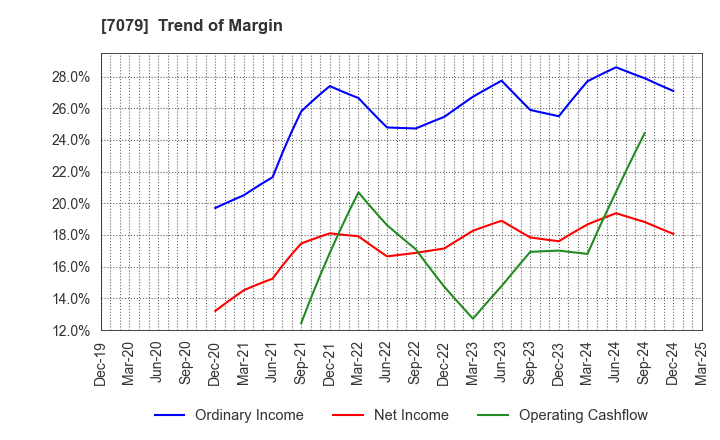 7079 WDB coco CO.,LTD.: Trend of Margin