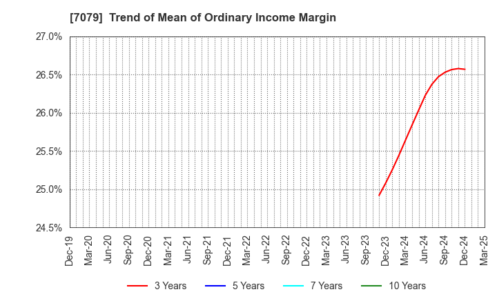 7079 WDB coco CO.,LTD.: Trend of Mean of Ordinary Income Margin