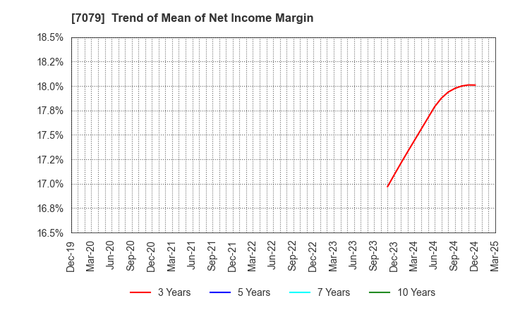 7079 WDB coco CO.,LTD.: Trend of Mean of Net Income Margin