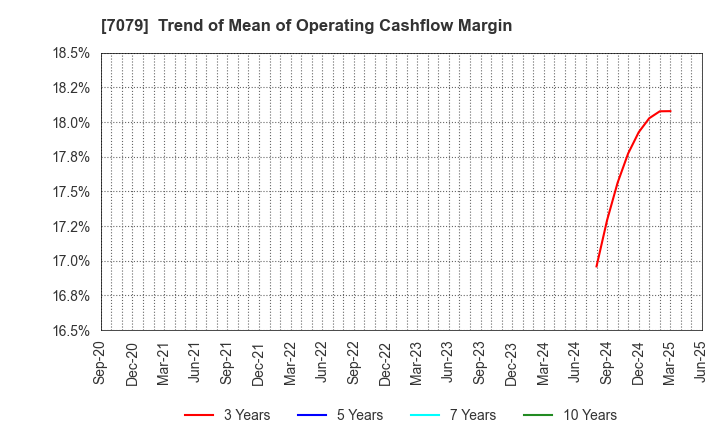 7079 WDB coco CO.,LTD.: Trend of Mean of Operating Cashflow Margin