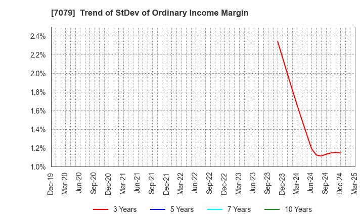7079 WDB coco CO.,LTD.: Trend of StDev of Ordinary Income Margin